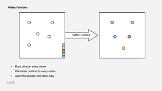 Vertex Function
• Runs once on every vertex
• Calculates position for every vertex
• Assemble position and other data
 