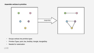 Assemble vertices to primitive
• Groups vertices into primitive types
• Primitive Types: point, line, lineStrip, triangle, triangleStrip
• Needed for rasterization
 