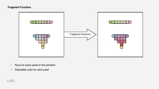 Fragment Function
• Runs for every pixel on the primitive
• Calculates color for each pixel
 