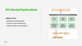 MTLRenderPipelineState
• Represents rendering pipeline
• Access to custom function library
• Creates compute or render pipeline
What is it for?
 