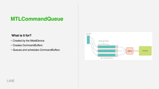 MTLCommandQueue
• Created by the MetalDevice
• Creates CommandBuffers
• Queues and schedules CommandBuffers
What is it for?
 