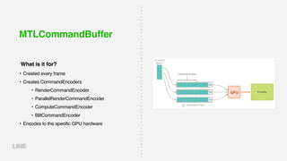 MTLCommandBuffer
• Created every frame
• Creates CommandEncoders
• RenderCommandEncoder
• ParallelRenderCommandEncoder
• ComputeCommandEncoder
• BlitCommandEncoder
• Encodes to the specific GPU hardware
What is it for?
 