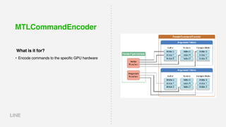 MTLCommandEncoder
• Encode commands to the specific GPU hardware
What is it for?
 