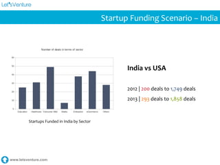 www.letsventure.com
Startup	
  Funding	
  Scenario	
  –	
  India	
  
India	
  vs	
  USA	
  
	
  
2012	
  |	
  200	
  deals	
  to	
  1,749	
  deals	
  
2013	
  |	
  293	
  deals	
  to	
  1,858	
  deals	
  	
  	
  
Startups	
  Funded	
  in	
  India	
  by	
  Sector	
  
 
