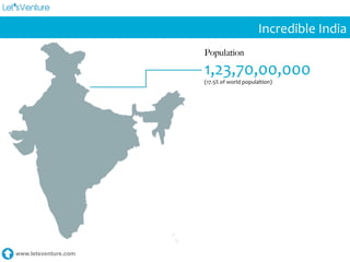 www.letsventure.com
Incredible	
  India	
  
Population
1,23,70,00,000	
  
(17.5%	
  of	
  world	
  populaltion)	
  
 
