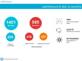 www.letsventure.com
LetsVenture	
  in	
  last	
  10	
  months	
  
1401
Startups
585
Investors
255
 478
 107
from	
  16	
  countries	
  
Actively	
  
Fundraising	
  
Angel	
  Investors	
   Institutional	
  Investor	
  
700+	
  	
  
Investor	
  Connections	
  	
  
Made	
  
14.57	
  Cr	
  	
  
Total	
  Funds	
  Committed	
  
101	
  Investors	
  
Participated	
  in	
  10	
  
deals	
  
 