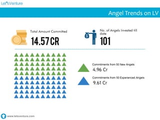 www.letsventure.com
Angel	
  Trends	
  on	
  LV	
  
 