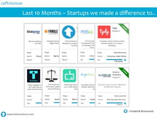www.letsventure.com
-­‐	
  Funded	
  &	
  Announced	
  
Last	
  10	
  Months	
  –	
  Startups	
  we	
  made	
  a	
  diﬀerence	
  to..	
  
 