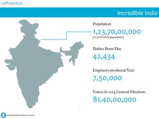 www.letsventure.com
Incredible	
  India	
  
Population
1,23,70,00,000	
  
(17.5%	
  of	
  world	
  populaltion)	
  
Babies Born/Day
42,434	
  
Engineers produced/Year
7,50,000	
  
Voters in 2014 General Elections
81,40,00,000	
  
 