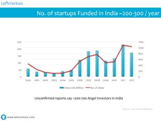 www.letsventure.com
No.	
  of	
  startups	
  Funded	
  in	
  India	
  ~200-­‐300	
  /	
  year	
  
	
  	
  	
  	
  	
  	
  	
  	
  	
  	
  	
  	
  	
  	
  Source:	
  ventureintelligence	
  
Unconﬁrmed	
  reports	
  say	
  ~500-­‐700	
  Angel	
  Investors	
  in	
  India	
  
0	
  
50	
  
100	
  
150	
  
200	
  
250	
  
2000	
   2001	
   2002	
   2003	
   2004	
   2005	
   2006	
   2007	
   2008	
   2009	
   2010	
   2011	
   2012	
  
0	
  
200	
  
400	
  
600	
  
800	
  
1000	
  
1200	
  
Value	
  US$	
  Million	
   No.	
  of	
  Deals	
  
 