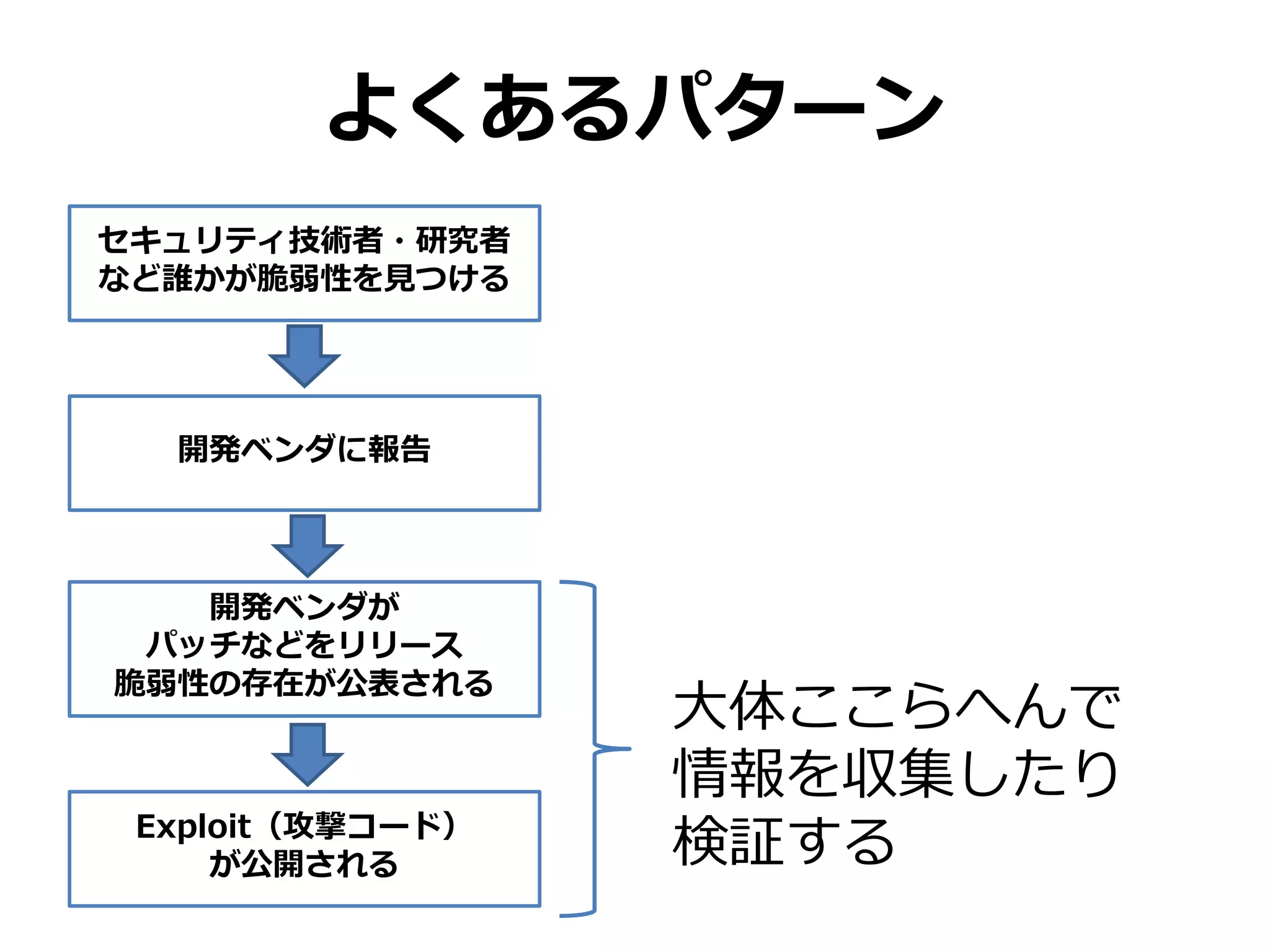よくあるパターン
セキュリティ技術者・研究者
など誰かが脆弱性を見つける
開発ベンダに報告
Exploit（攻撃コード）
が公開される
開発ベンダが
パッチなどをリリース
脆弱性の存在が公表される
大体ここらへんで
情報を収集したり
検証する
 