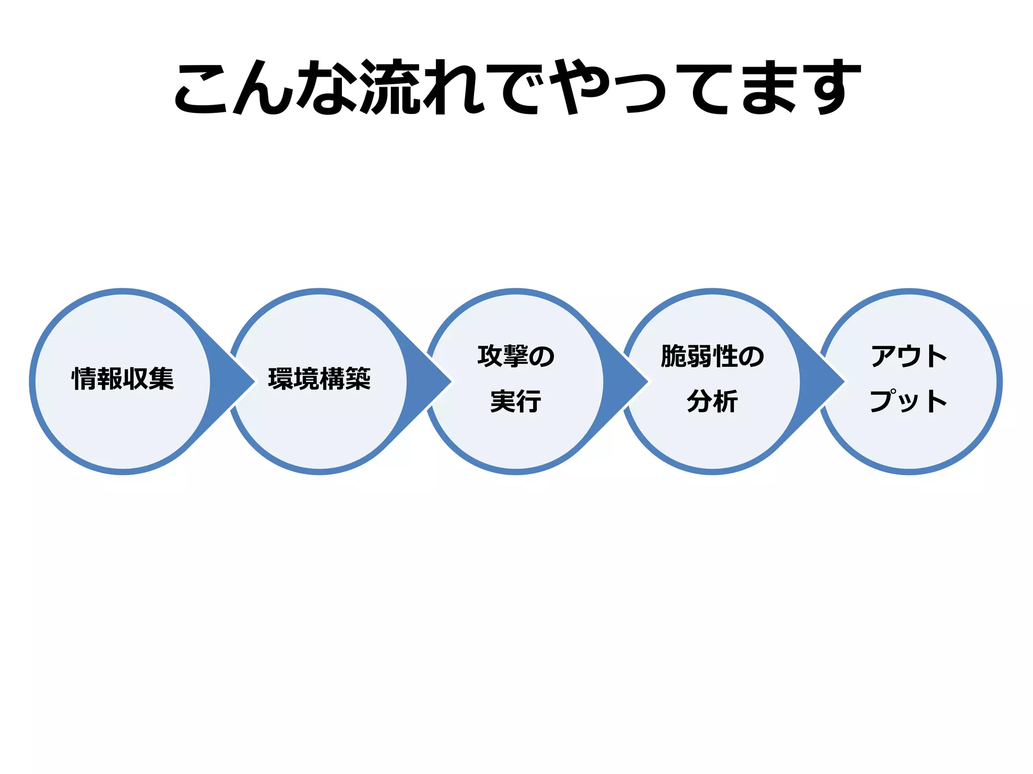 こんな流れでやってます
アウト
プット
脆弱性の
分析
攻撃の
実行
環境構築情報収集
 
