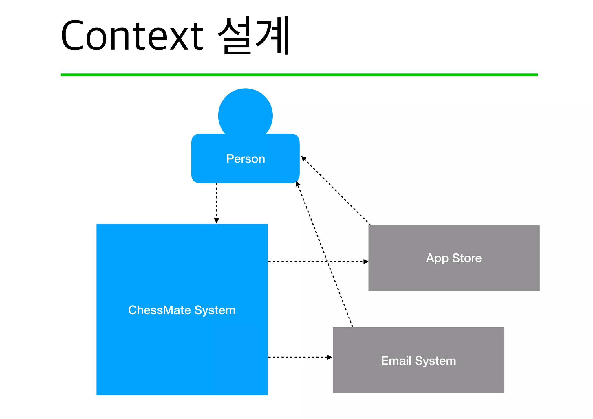 Person
ChessMate System
Email System
App Store
 
