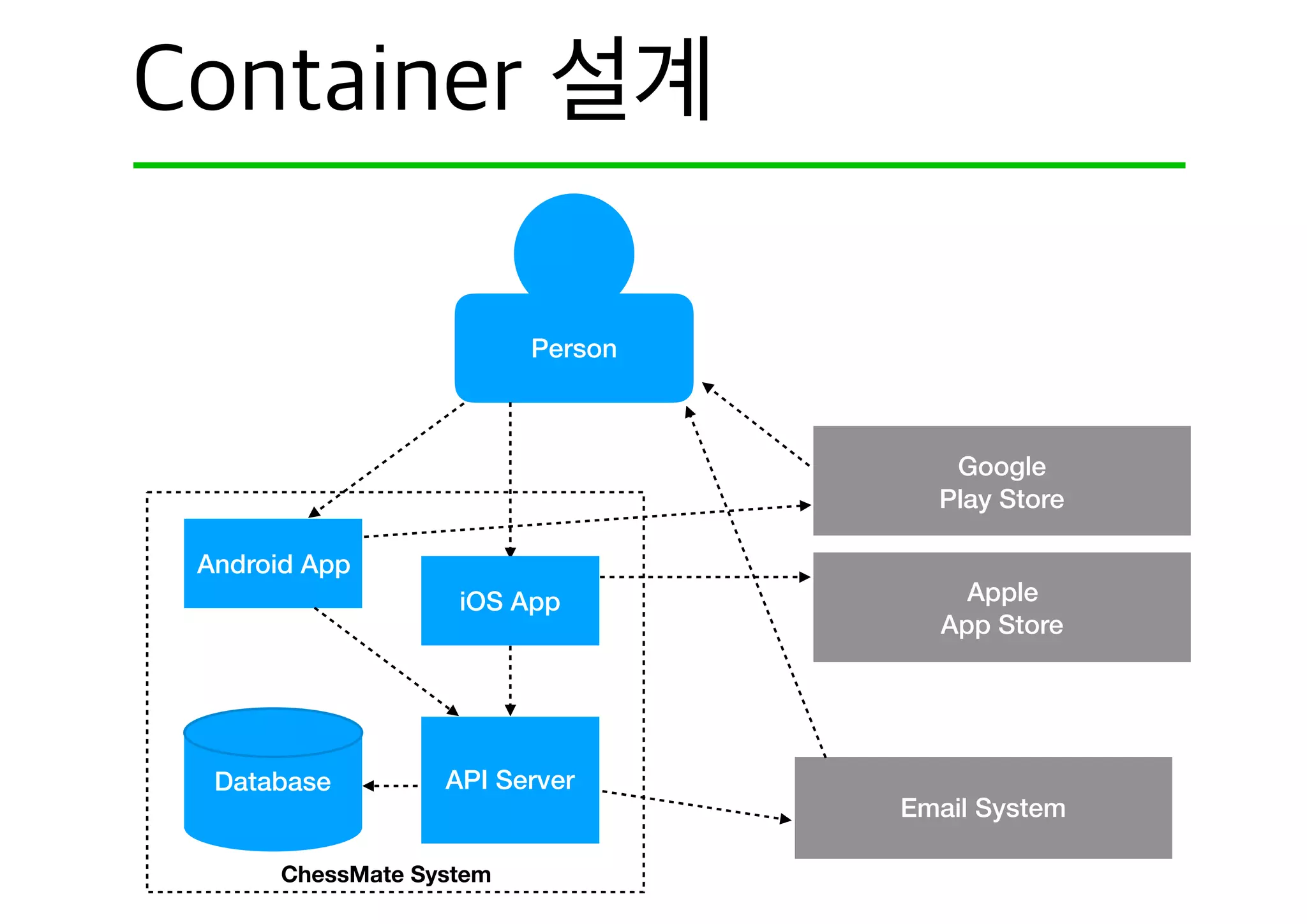 Person
ChessMate System
Email System
ChessMate System
iOS App
Android App
API ServerDatabase
Apple
App Store
Google
Play Store
 