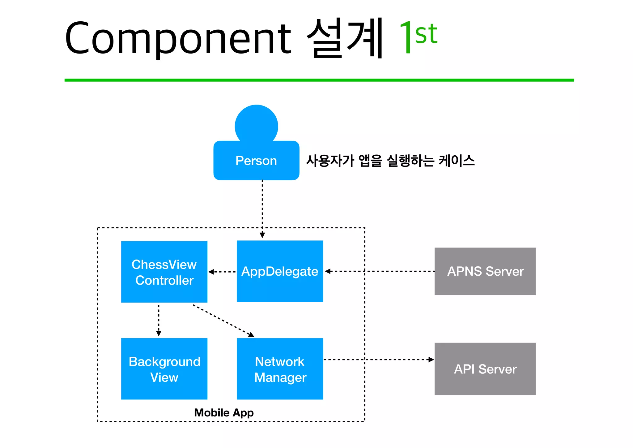 Person
ChessMate System
Mobile App
AppDelegate
ChessView
Controller
API Server
Network
Manager
APNS Server
Background
View
 