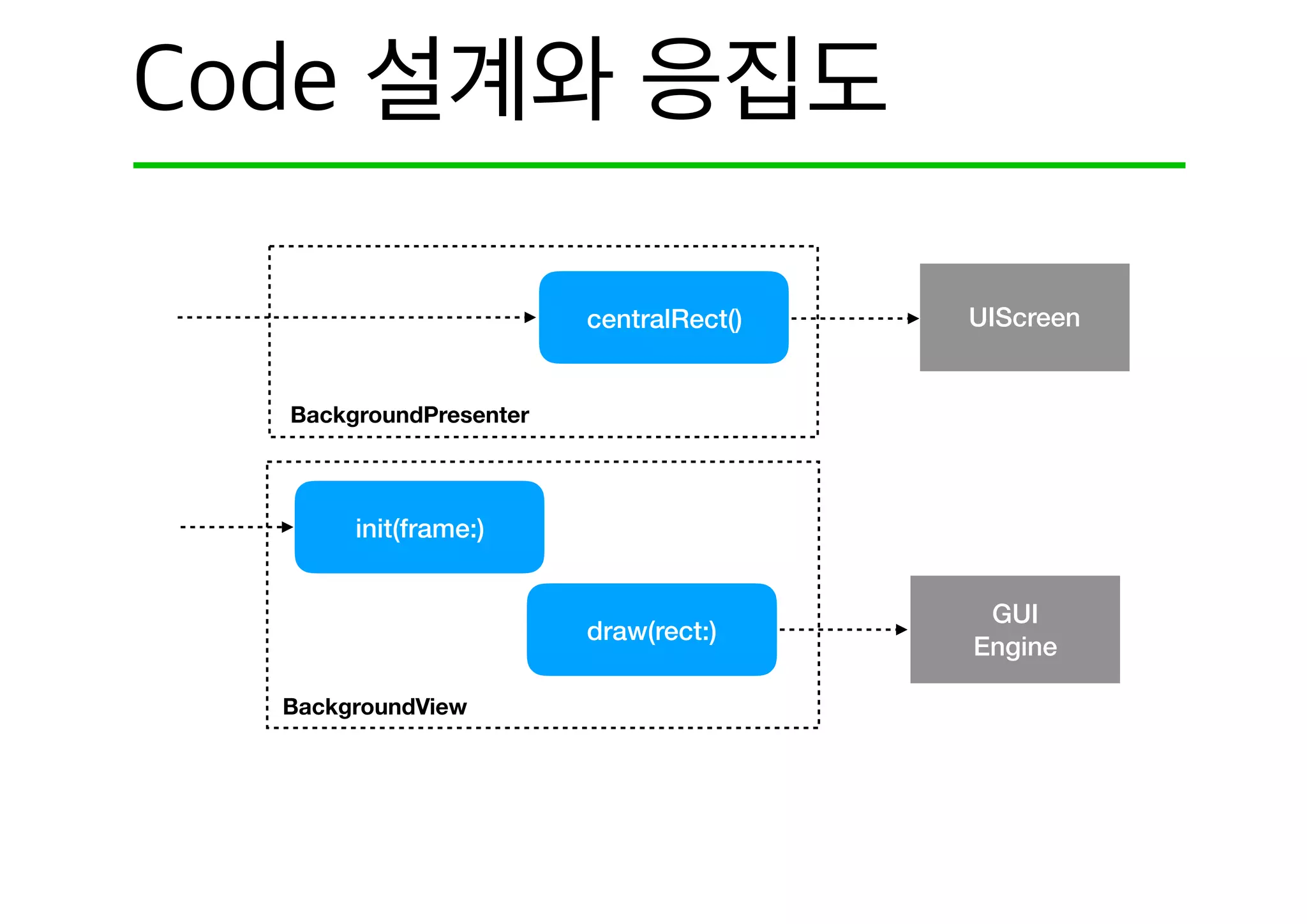 UIScreen
GUI
Engine
ChessMate System
BackgroundView
draw(rect:)
init(frame:)
centralRect()
BackgroundPresenter
 