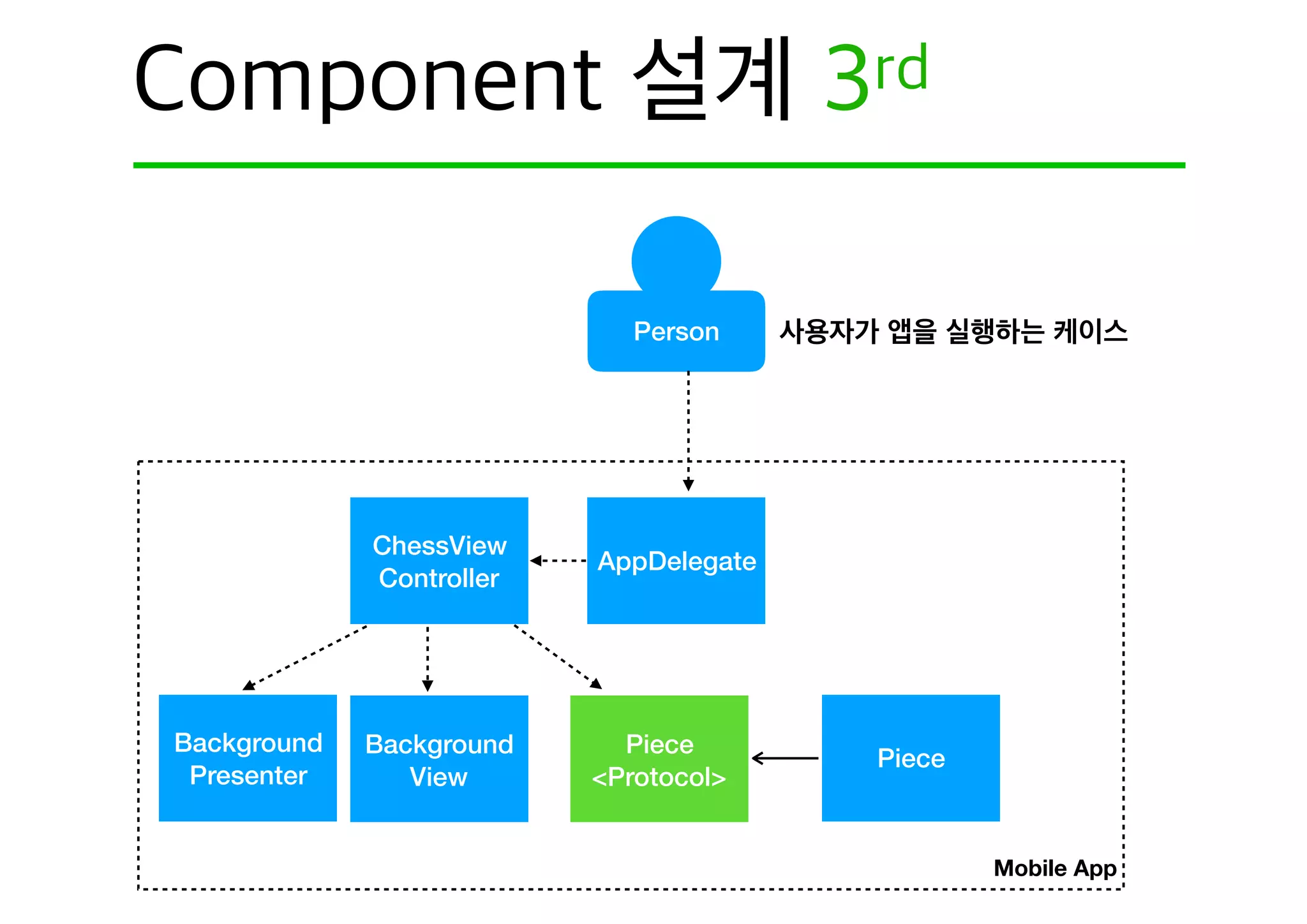 Person
ChessMate System
Mobile App
AppDelegate
ChessView
Controller
Background
Presenter
Background
View
Piece
<Protocol>
Piece
 