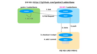 godrm / LadderGame OH-MY / LadderGame
master master
1. fork
2. clone
( )
step1
3. checkout -b step1
//
//
4. add / commit
5. push
step16. Pull Request
7.
master
http://github.com/godrm/LadderGame
 