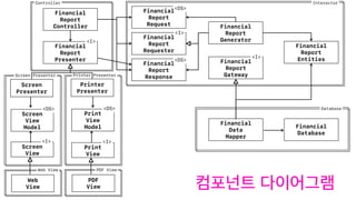 Financial
Report
Controller
Financial
Report
Presenter
<I>
Screen
Presenter
Screen
View
Model
Screen
View
Web
View
<DS>
<I>
Financial
Report
Request
Financial
Report
Requester
Financial
Report
Response
<DS>
<DS>
<I>
Financial
Report
Generator
Financial
Report
Gateway
<I>
Financial
Report
Entities
Financial
Data
Mapper
Financial
Database
Printer
Presenter
Print
View
Model
Print
View
PDF
View
<DS>
<I>
Screen Presenter Printer Presenter
Controller Interactor
Database
PDF ViewWeb View
 
