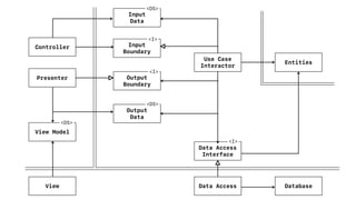 View
View Model
Presenter
Controller
Input
Data
Input
Boundary
Output
Boundary
Output
Data
Data Access
Interface
Data Access Database
Entities
Use Case
Interactor
<I>
<DS>
<I>
<DS>
<I>
<DS>
 