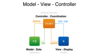 Model - View - Controller
Controller : Coordination
Model : Data View : Display
/
UIViewController
NSObject UIView
 