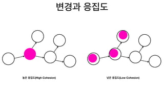 (High Cohesion) (Low Cohesion)
 