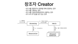 Creator
1:
?:Screening
2:
:Movie
3*:
:Discount
Condition
:Discount
Condition
:Discount
Condition
:Reservation
4: <<create>>
 