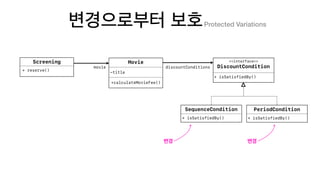 Protected Variations
Movie
-title
+calculateMovieFee()
Screening <<interface>>
DiscountCondition
+ isSatisfiedBy()
SequenceCondition
+ isSatisfiedBy()
PeriodCondition
+ isSatisfiedBy()
+ reserve()
movie discountConditions
 