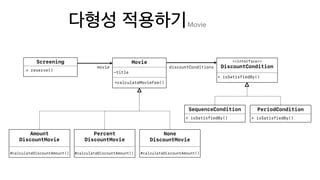 Movie
Movie
-title
+calculateMovieFee()
Screening <<interface>>
DiscountCondition
+ isSatisfiedBy()
SequenceCondition
+ isSatisfiedBy()
PeriodCondition
+ isSatisfiedBy()
+ reserve()
movie discountConditions
Percent
DiscountMovie
None
DiscountMovie
Amount
DiscountMovie
#calculateDiscountAmount() #calculateDiscountAmount() #calculateDiscountAmount()
 