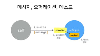 , ,
self anObject
1.
message[ ]
operation
method2.
3.
 