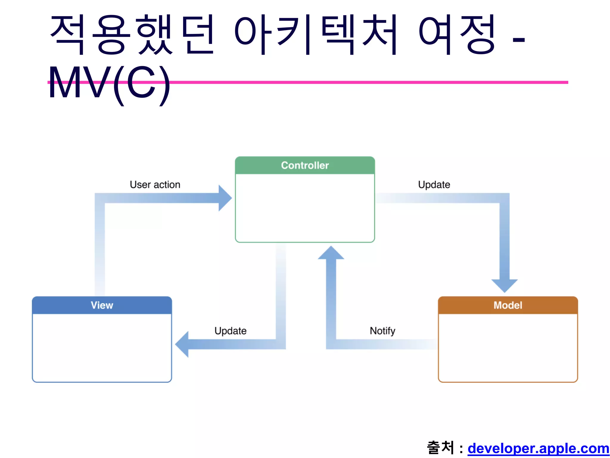 적용했던 아키텍처 여정 -
MV(C)
출처 : developer.apple.com
 