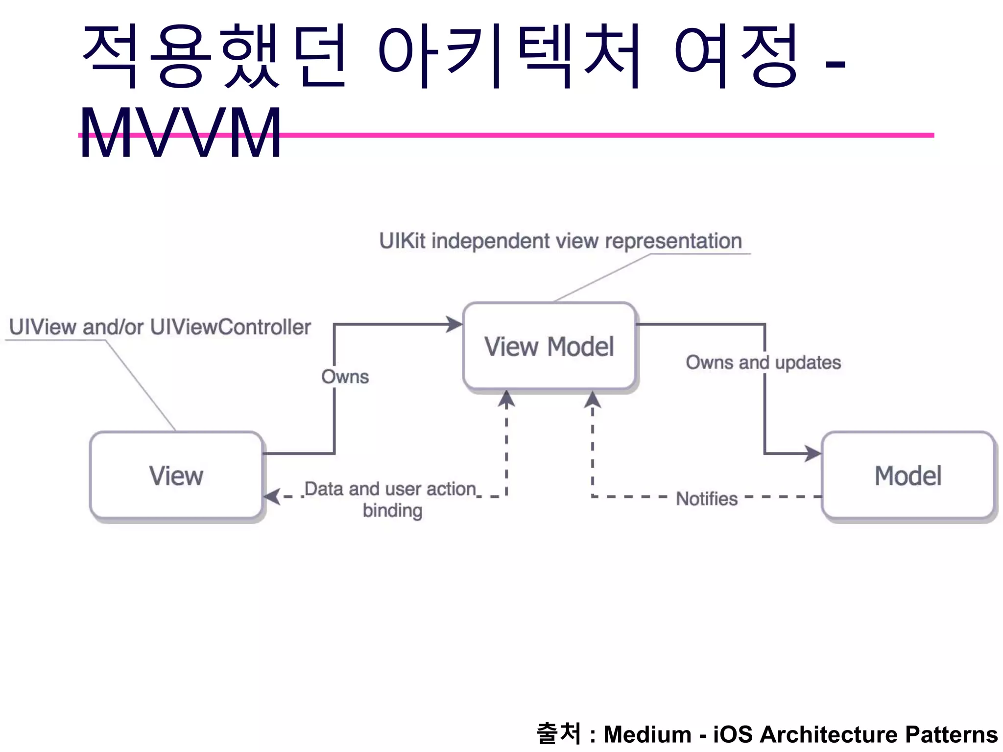 적용했던 아키텍처 여정 -
MVVM
출처 : Medium - iOS Architecture Patterns
 