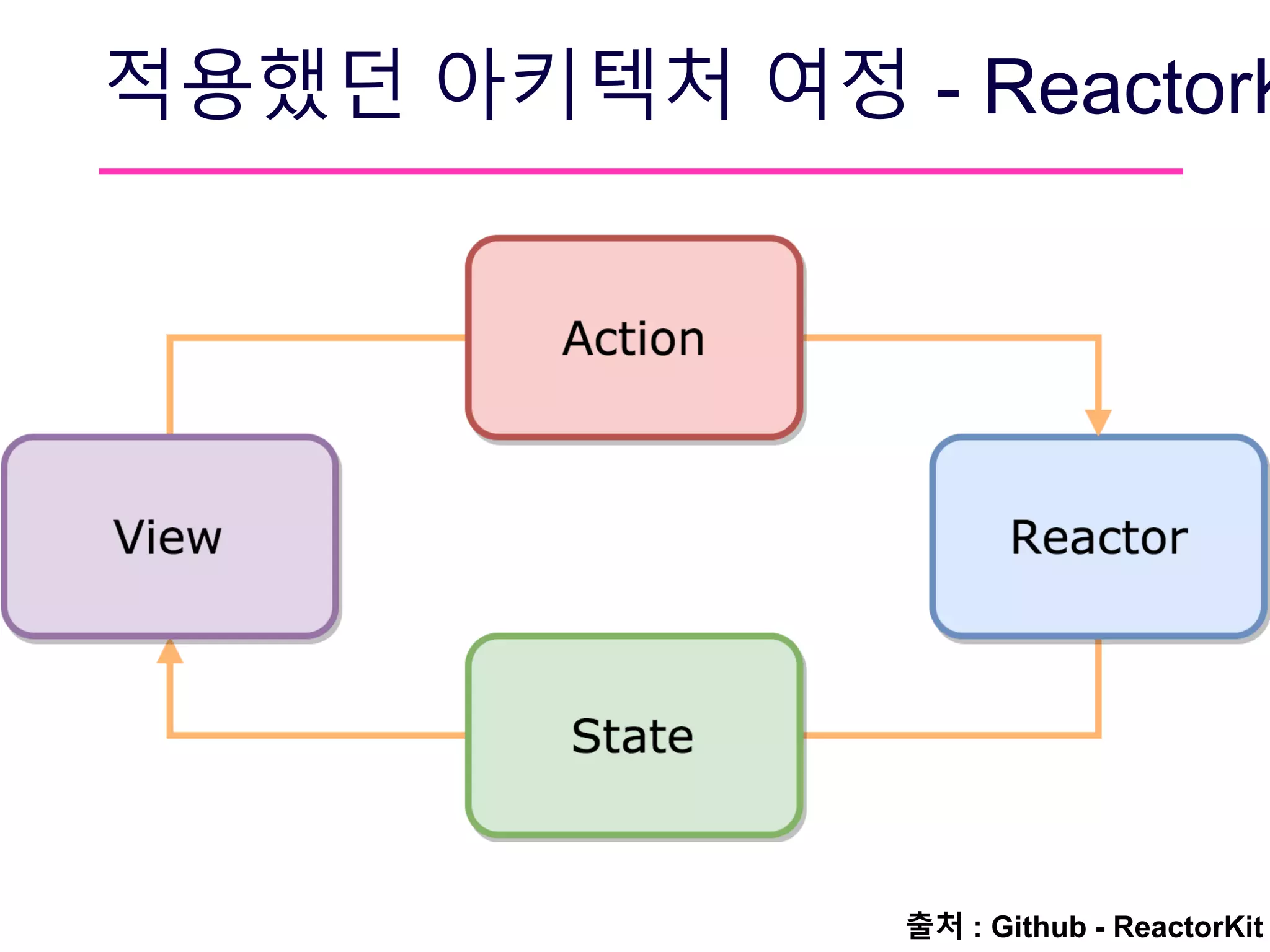 출처 : Github - ReactorKit
적용했던 아키텍처 여정 - ReactorK
 