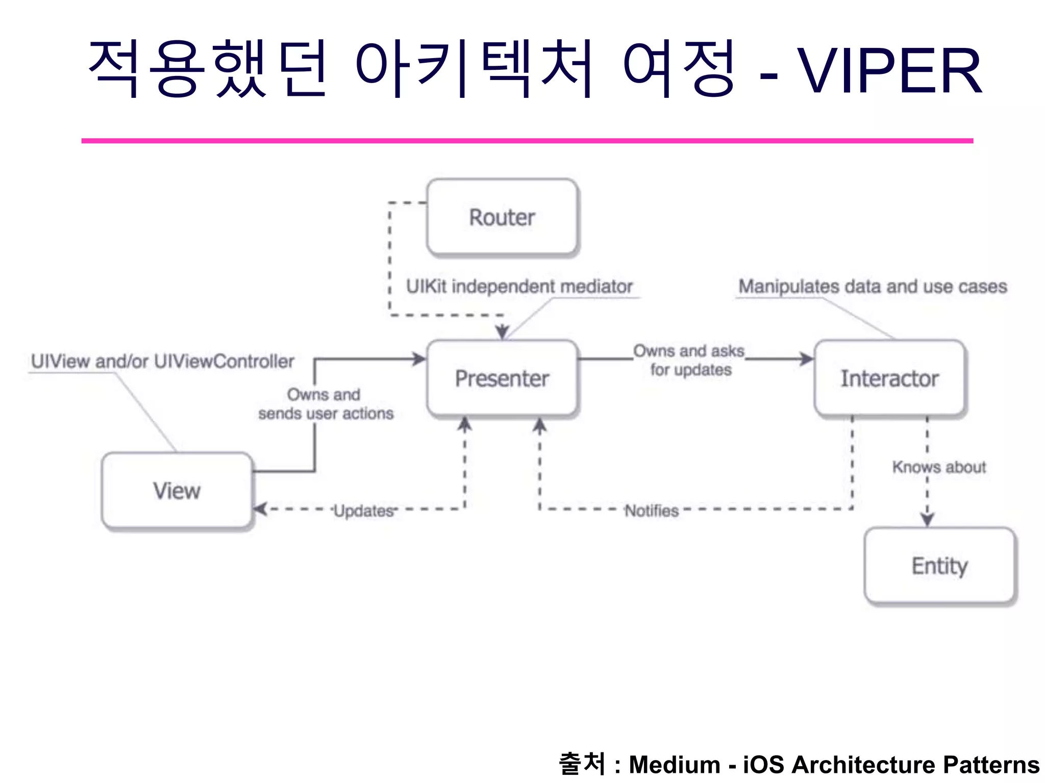 적용했던 아키텍처 여정 - VIPER
출처 : Medium - iOS Architecture Patterns
 