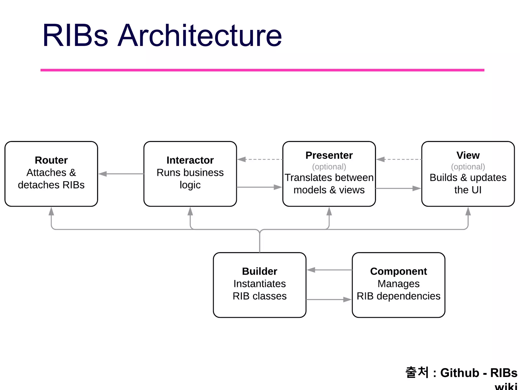 RIBs Architecture
출처 : Github - RIBs
 
