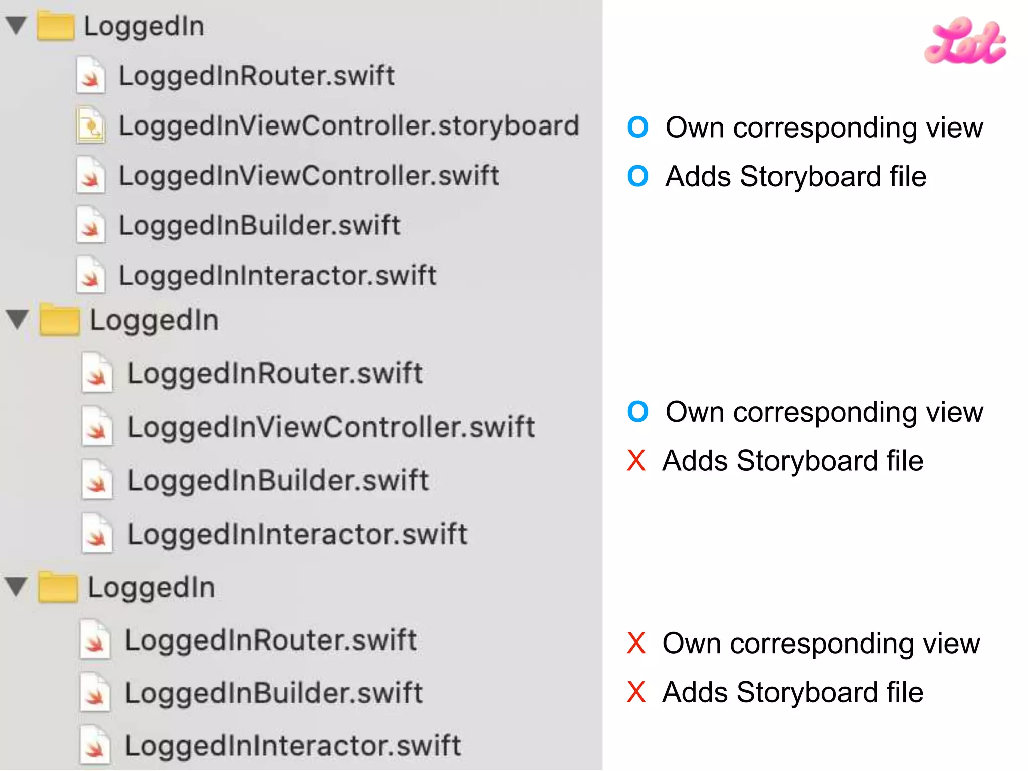 O Own corresponding view
O Adds Storyboard file
O Own corresponding view
X Adds Storyboard file
X Own corresponding view
X Adds Storyboard file
 