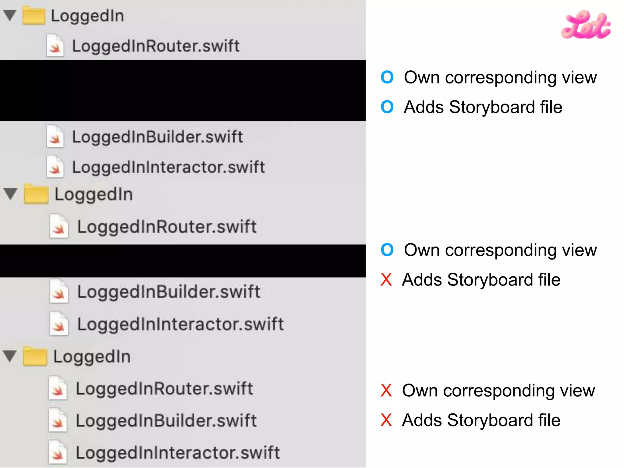 O Own corresponding view
O Adds Storyboard file
O Own corresponding view
X Adds Storyboard file
X Own corresponding view
X Adds Storyboard file
 