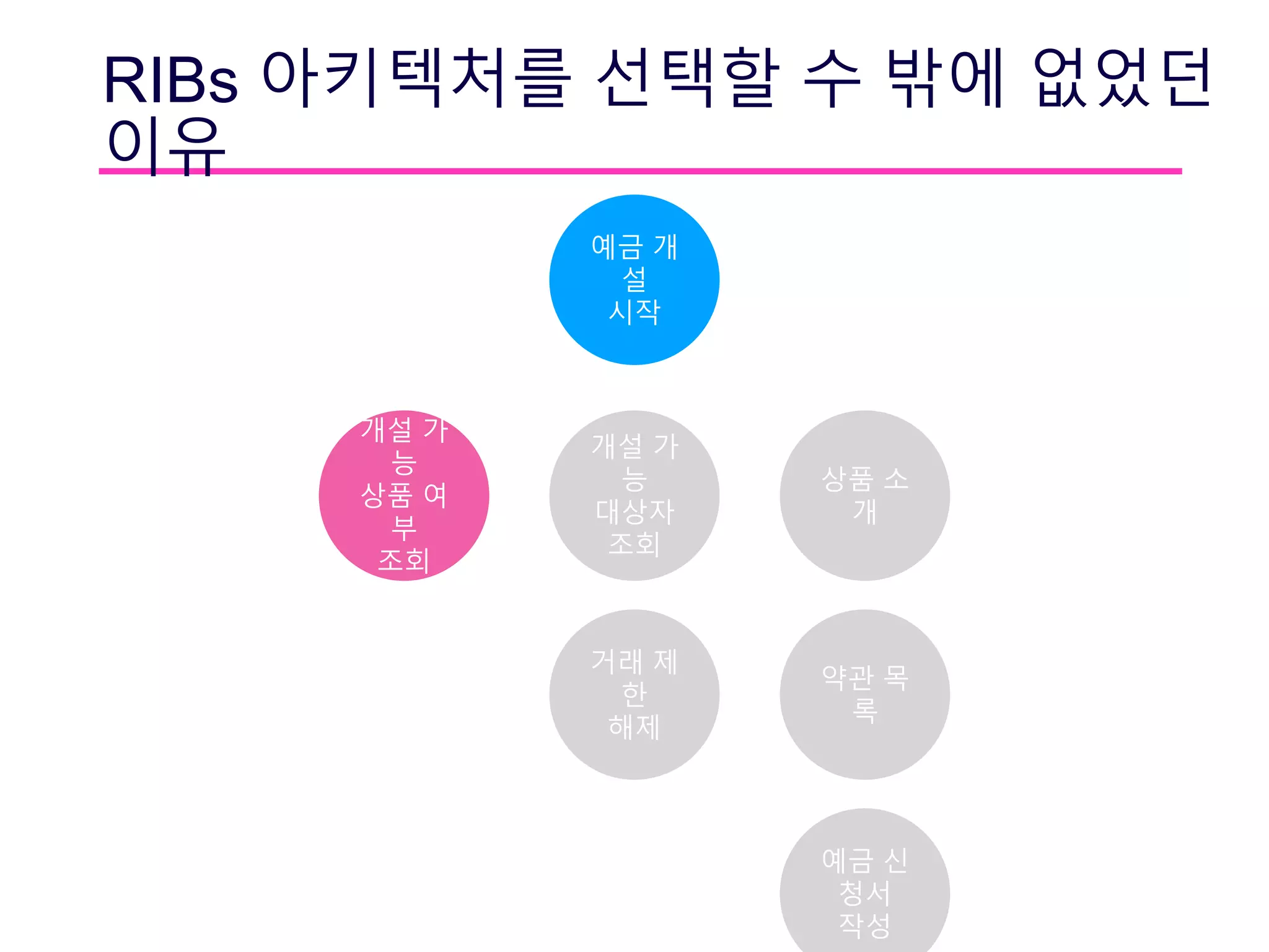 RIBs 아키텍처를 선택할 수 밖에 없었던
이유
개설 가
능
대상자
조회
예금 개
설
시작
거래 제
한
해제
개설 가
능
상품 여
부
조회
상품 소
개
약관 목
록
예금 신
청서
작성
 