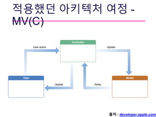 적용했던 아키텍처 여정 -
MV(C)
출처 : developer.apple.com
 