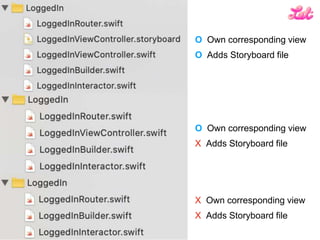 O Own corresponding view
O Adds Storyboard file
O Own corresponding view
X Adds Storyboard file
X Own corresponding view
X Adds Storyboard file
 