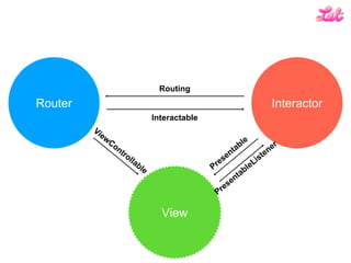 Router Interactor
View
Routing
Interactable
 