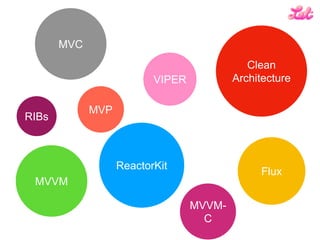 MVC
MVVM
MVP
ReactorKit
VIPER
Flux
Clean
Architecture
RIBs
MVVM-
C
 