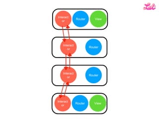 Router
Interact
or
View
Router
Interact
or
Router
Interact
or
Router
Interact
or
View
 