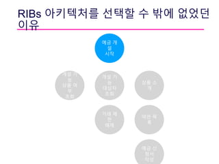 RIBs 아키텍처를 선택할 수 밖에 없었던
이유
개설 가
능
대상자
조회
예금 개
설
시작
개설 가
능
상품 여
부
조회
상품 소
개
거래 제
한
해제
약관 목
록
예금 신
청서
작성
 