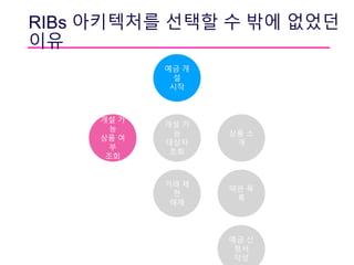 RIBs 아키텍처를 선택할 수 밖에 없었던
이유
개설 가
능
대상자
조회
예금 개
설
시작
거래 제
한
해제
개설 가
능
상품 여
부
조회
상품 소
개
약관 목
록
예금 신
청서
작성
 