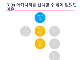 RIBs 아키텍처를 선택할 수 밖에 없었던
이유
개설 가
능
대상자
조회
예금 개
설
시작
개설 가
능
상품 여
부
조회
상품 소
개
거래 제
한
해제
약관 목
록
예금 신
청서
작성
 