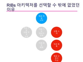 RIBs 아키텍처를 선택할 수 밖에 없었던
이유
개설 가
능
대상자
조회
예금 개
설
시작
개설 가
능
상품 여
부
조회
상품 소
개
거래 제
한
해제
약관 목
록
예금 신
청서
작성
 