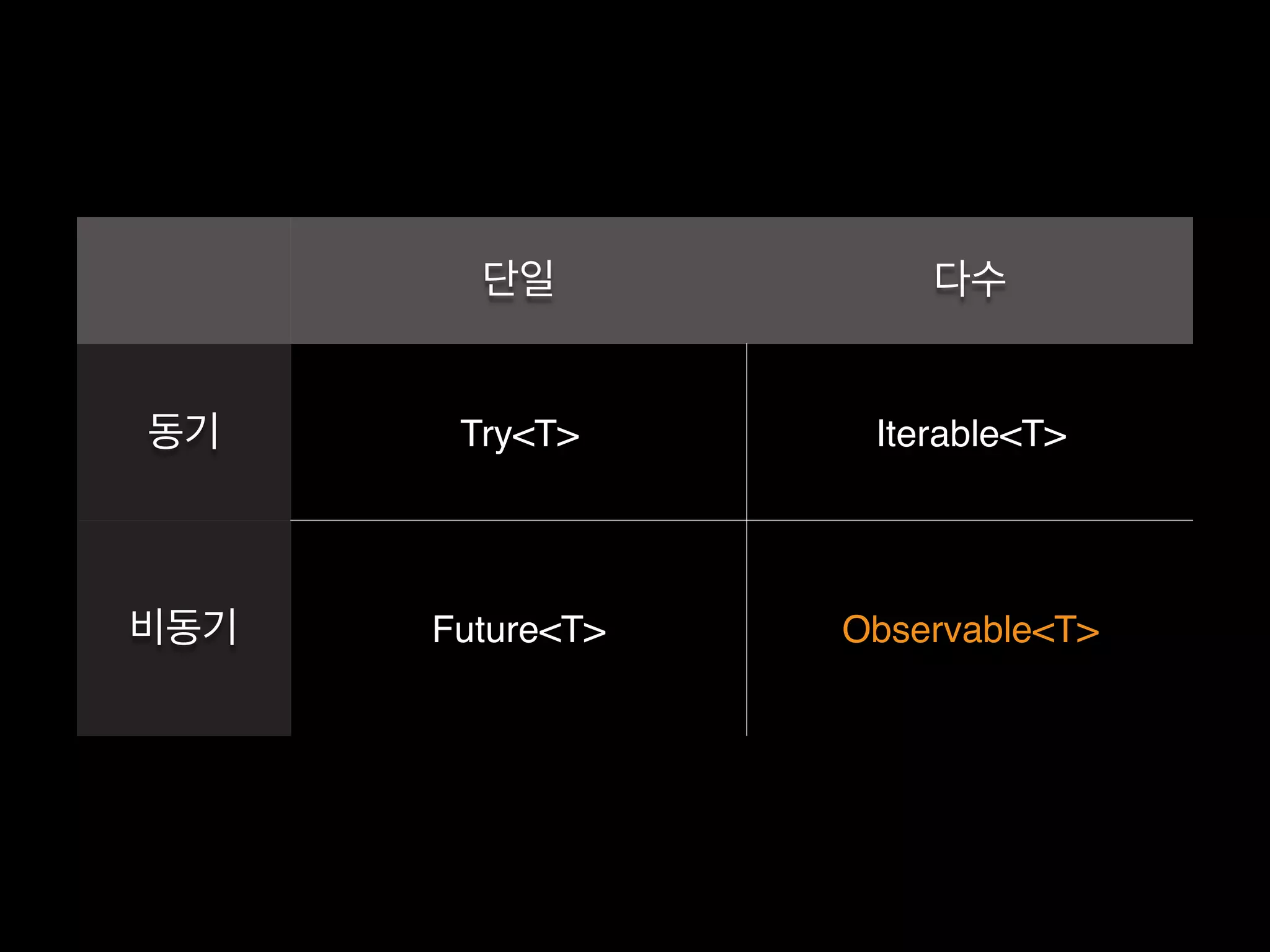 단일 다수
동기 Try<T> Iterable<T>
비동기 Future<T> Observable<T>
 