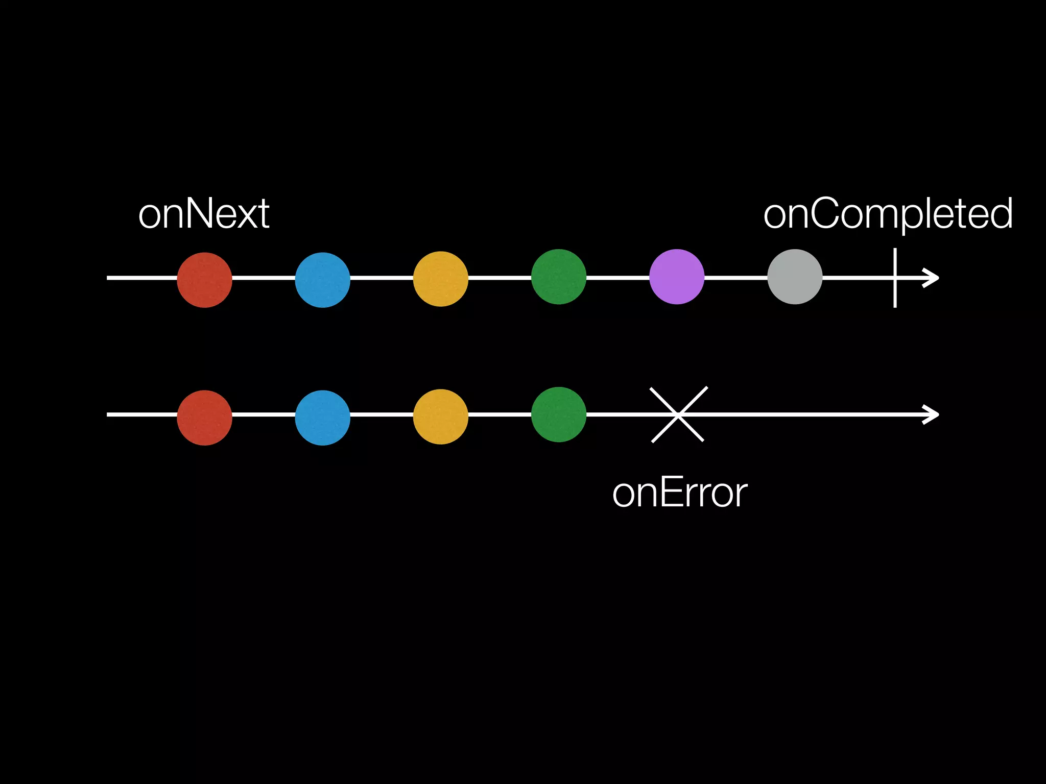 onNext
onError
onCompleted
 