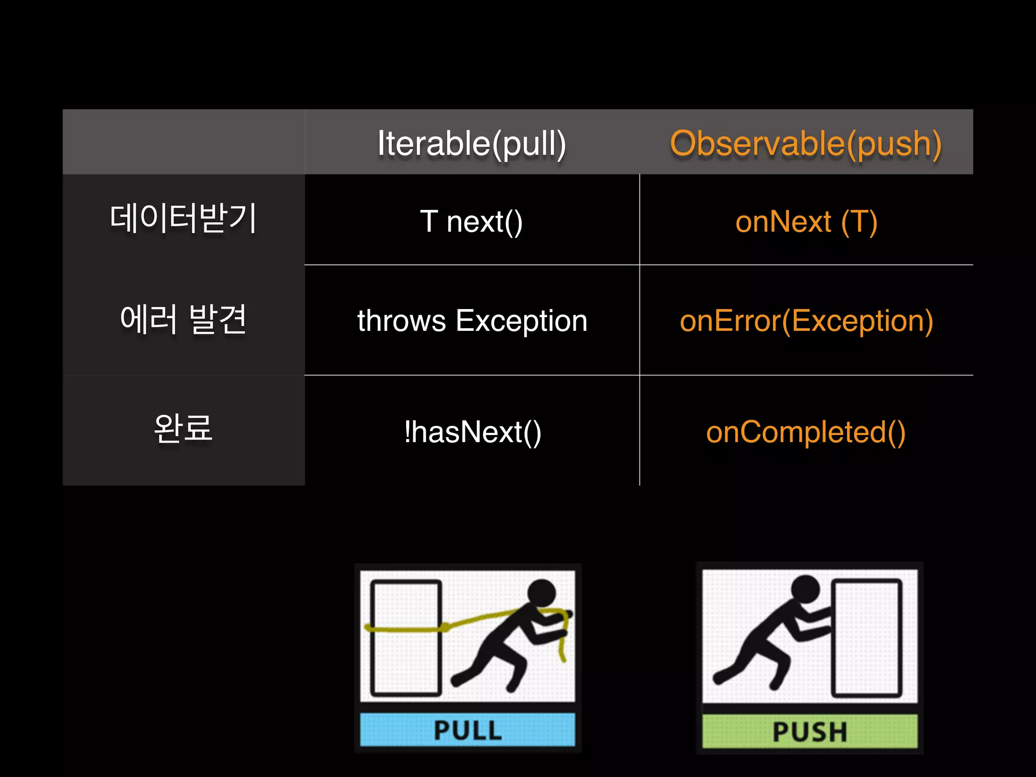 Iterable(pull) Observable(push)
데이터받기 T next() onNext (T)
에러 발견 throws Exception onError(Exception)
완료 !hasNext() onCompleted()
 